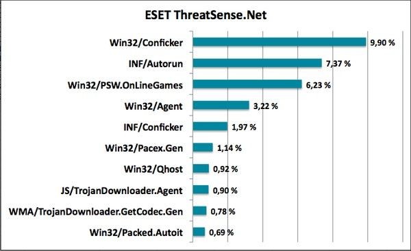 Lednový graf hrozeb podle Eset ThreatSense.Net