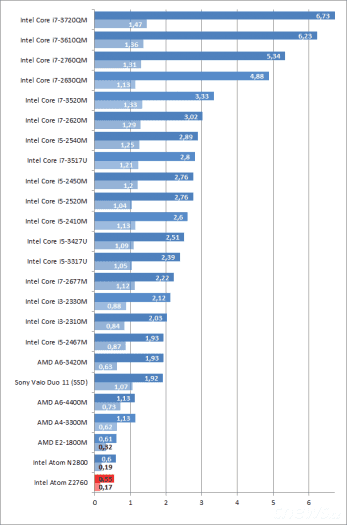 HP Envy x2 – screenshoty a grafy