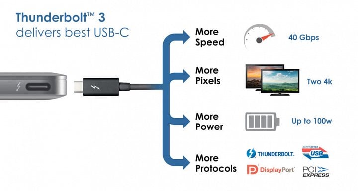 Thunderbolt 3 v sobě spojuje možnost rychlých přenosů dat, výstupu na obrzaovku v rozlišení 4K a také napájení