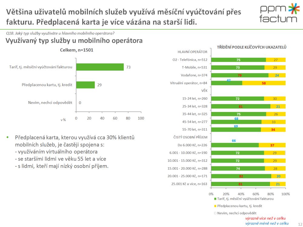 Vnímání změn na trhu mobilních operátorů