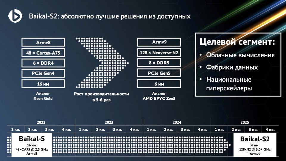 2021-12-Roadmapa-serverových-CPU-Baikal-ukazující-generaci-Baika