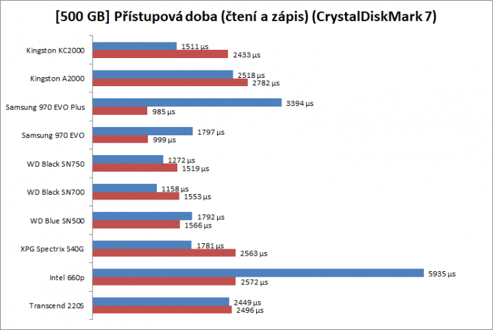 Test SSD 2019 500GB přístupová doba peak