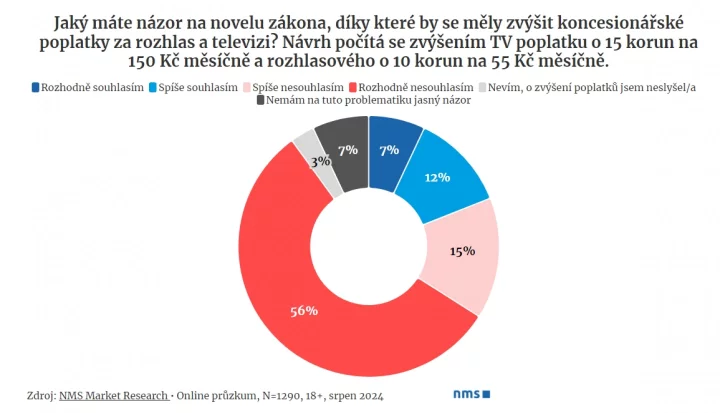 Odpovědi na otázku:
"Jaký máte názor na novelu zákona, díky které by se měly zvýšit koncesionářské poplatky za rozhlas a televizi? Návrh počítá se zvýšením TV poplatku o 15 korun na 150 Kč měsíčně a rozhlasového o 10 korun na 55 Kč měsíčně."