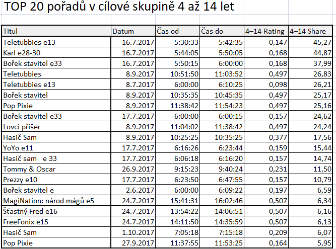 Sledovanostní peaky televize Tuty od června do října 2017