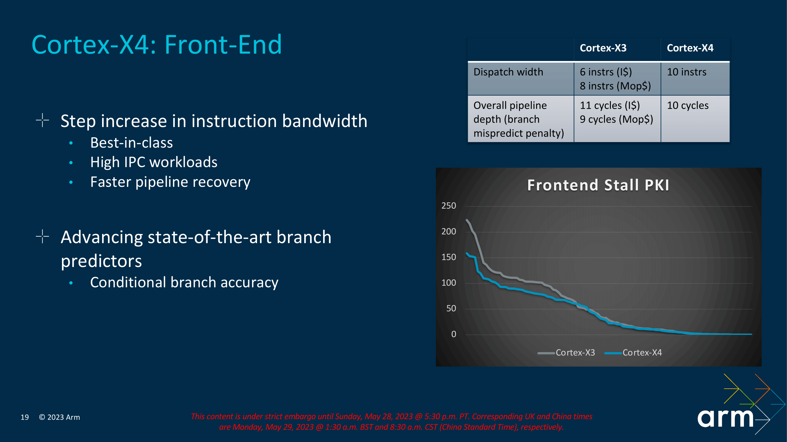 ARM Cortex-X4, A720 a A520