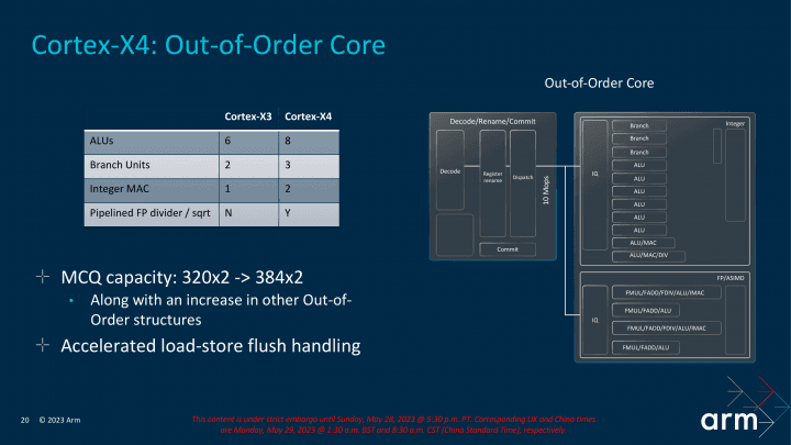 ARM Cortex-X4, A720 a A520