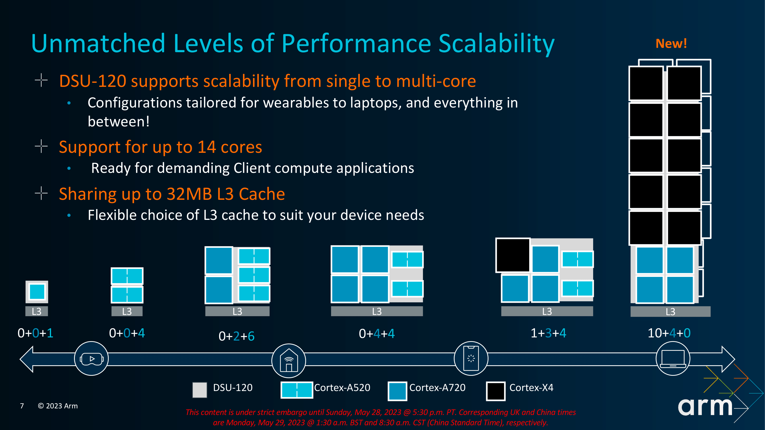 ARM Cortex-X4, A720 a A520
