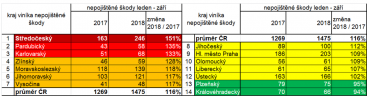 Oblasti s nejvyšším meziročním růstem nepojištěných škod.