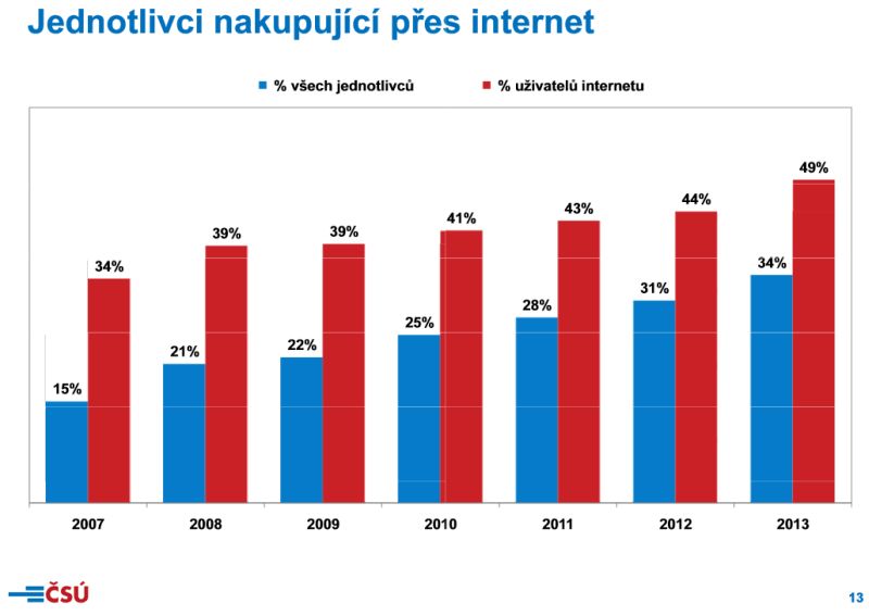 Obliba nákupů na Internetu neustále roste.