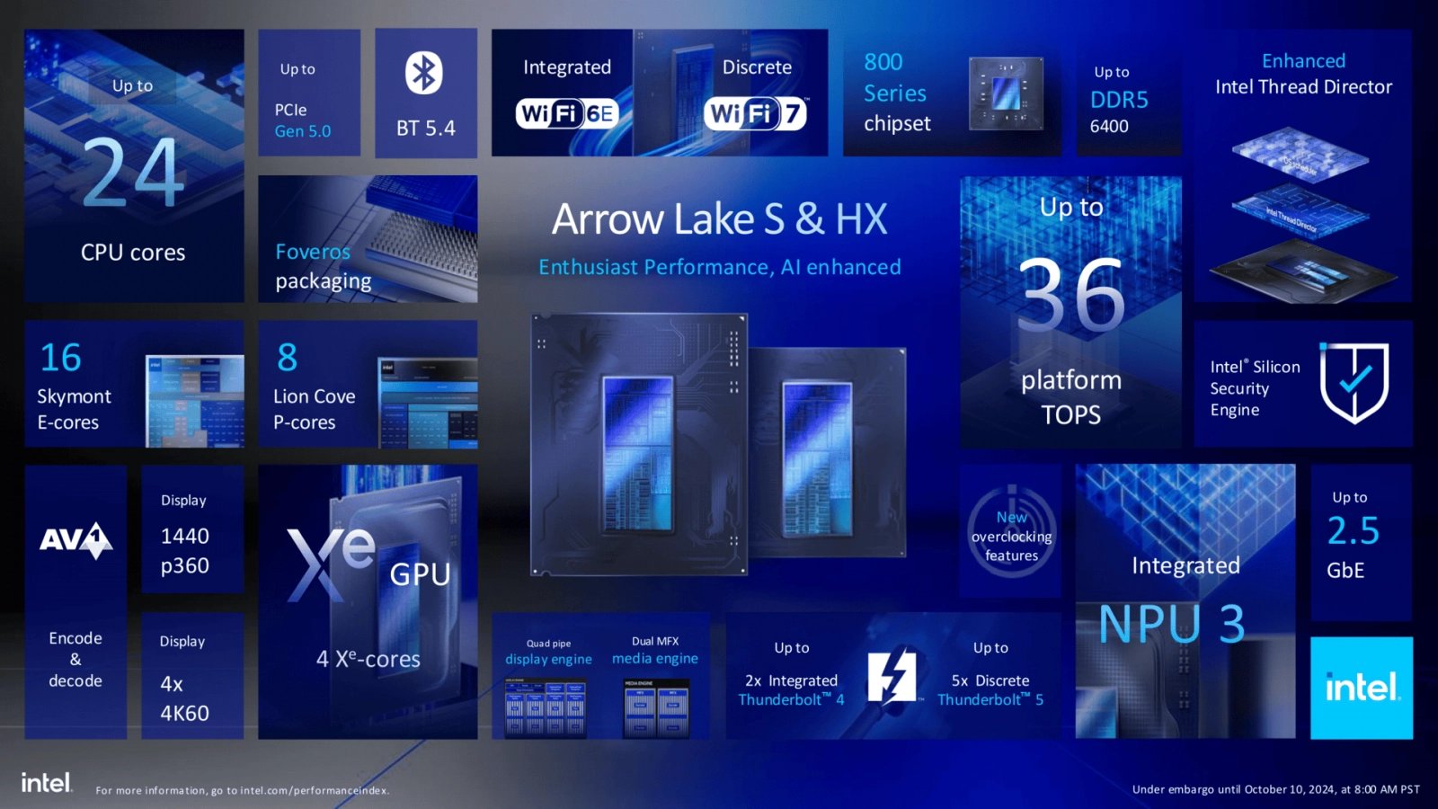 Slajd k procesorům Intel Core Ultra 200S pro desktop (Arrow Lake-S) a 200HX (Arrow Lake-HX) na CES 2025
