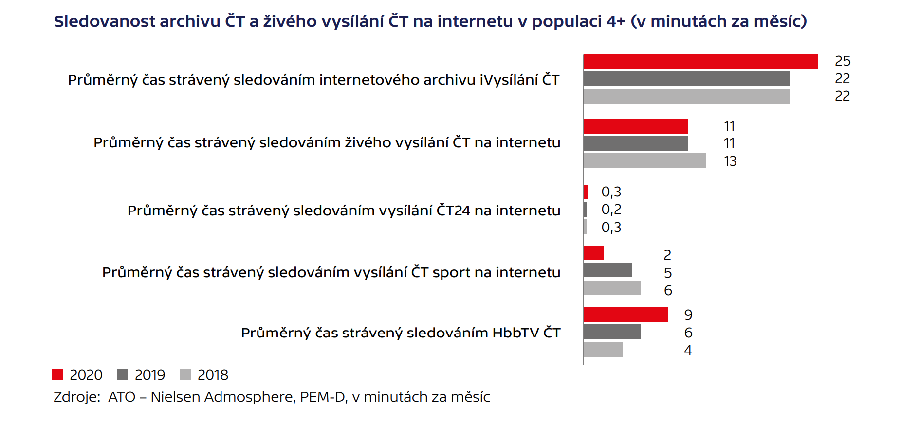 Sledovanost ČT na internetu, 2020