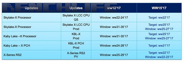 Intel prý změnil plány a chce novou highendovou platformu X299 uvést zhruba o šest týdnů dřív (Zdroj: BenchLife.info)