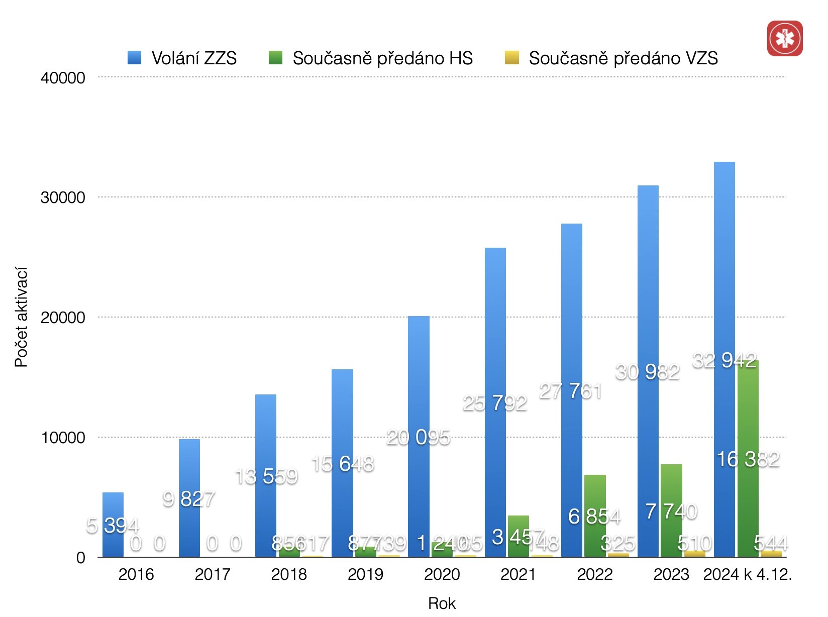 Počet aktivací nouzové pomoci