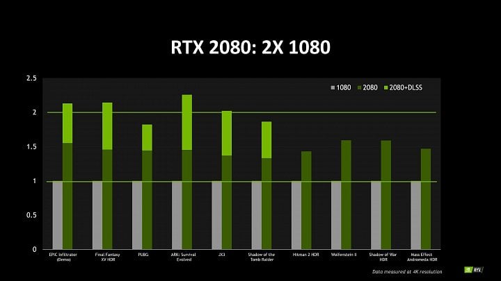 Podle Nvidie je GeForce RTX 2080 v rozlišení 4K až 2× výkonnější než GeForce RTX 1080. To ovšem jen s filtrem DLSS, kdy jde vlastně o upscaling z nižšího rozlišení