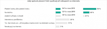 Na internetu nakupuje stále více lidí, během karentény se jejich počet ještě znásobil.