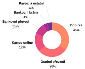 Platební metody využívané v České republice.