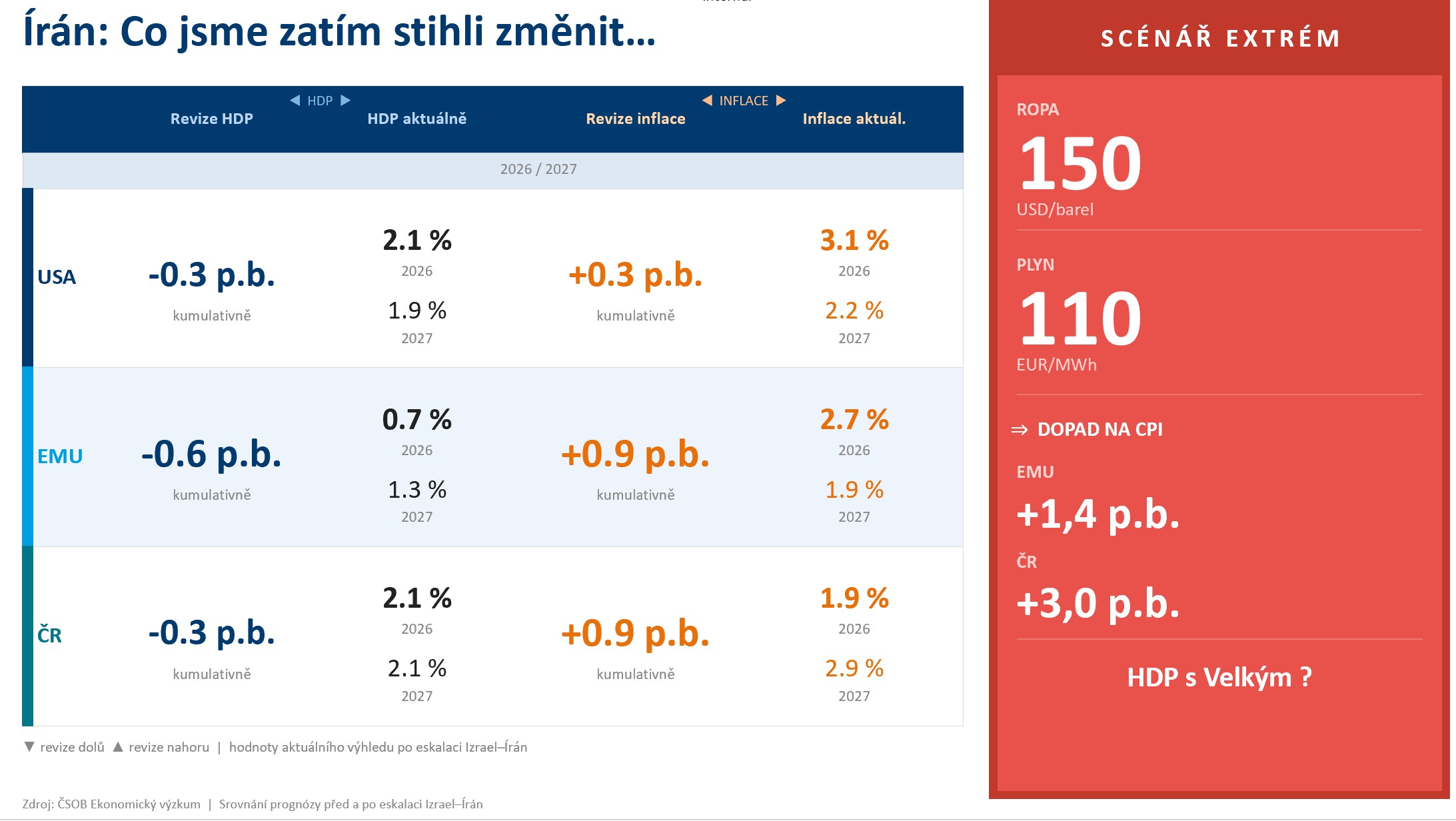 Prognóza dalšího vývoje inflace a HDP