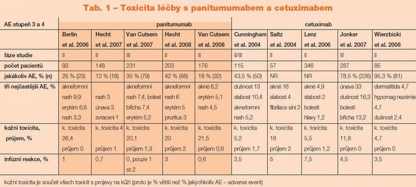 Tab. 1 – Toxicita léčby s panitumumabem a cetuximabem