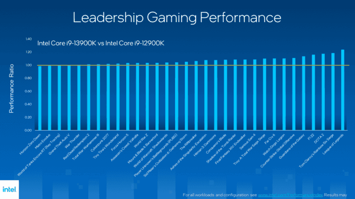 Výkon Core i9 13900K ve hrách proti dnešnímu Core i9 12900K podle Intelu