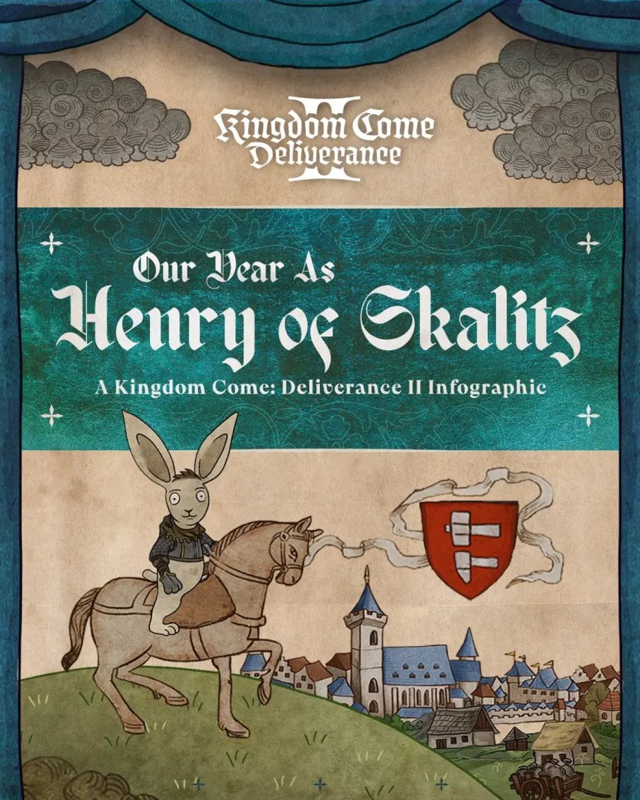 Herní statistiky k prvnímu výročí Kingdom Come: Deliverance II