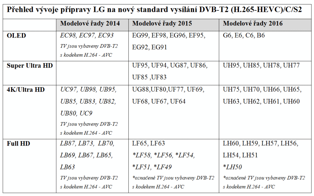 LG 2016 – televizory kompatibilní s HEVC na tunerech T2/S2