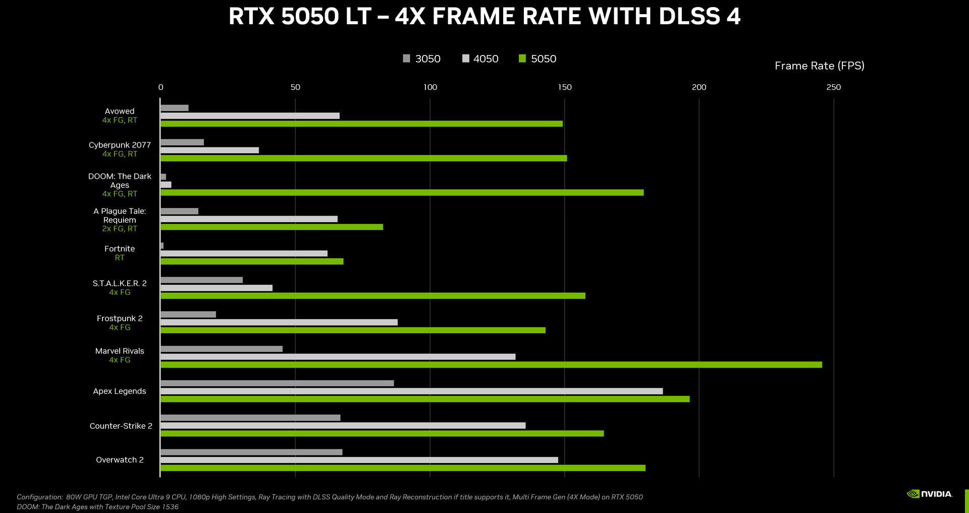 Oficiální benchmarky GeForce RTX 5050 pro notebooky (80W TGP) proti RTX 3050 - výkonnostní nárůst je nafouknutý pomocí multisnímkového generování snímků, které Nvidia u RTX 3050 nepodporuje. Reálná snímková frekvence je čtvrtinová