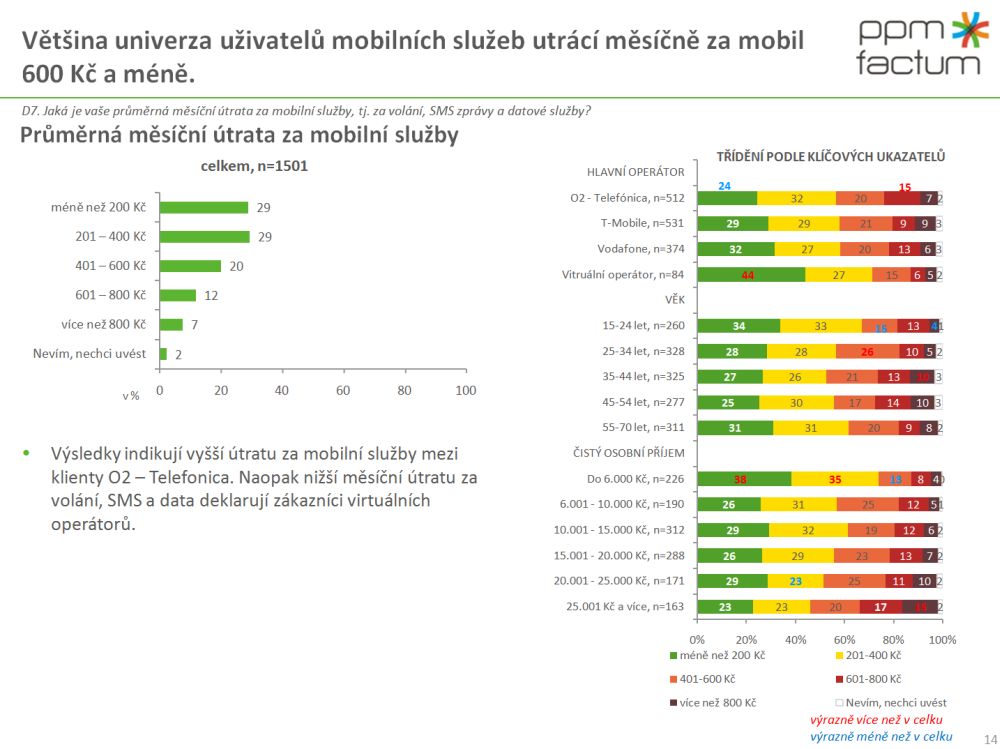 Vnímání změn na trhu mobilních operátorů