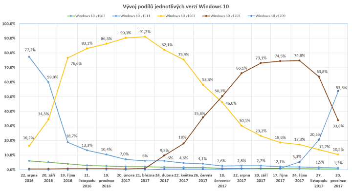 Vývoj podílů jednotlivých verzí Windows 10 aktuální ke 20. prosince 2017