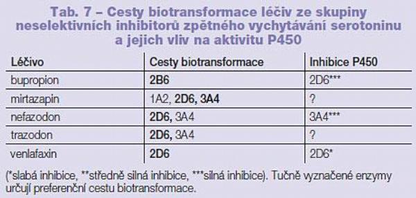 Tab. 7 – Cesty biotransformace léčiv ze skupiny neselektivních inhibitorů zpětného vychytávání serotoninu a jejich vliv na aktivitu P450