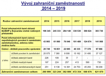 Počet zahraničních pracovníků v ČR neustále roste.