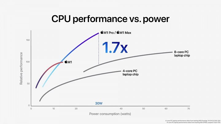 Oficiální benchmarky CPU výkonu procesoru Apple M1 Pro a M1 Max