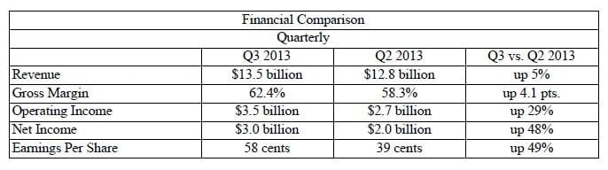 Intel - finanční výsledky za Q3 2013