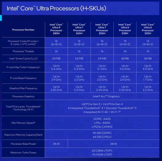 Modely procesorů Intel Core Ultra 200H (Arrow Lake-H)