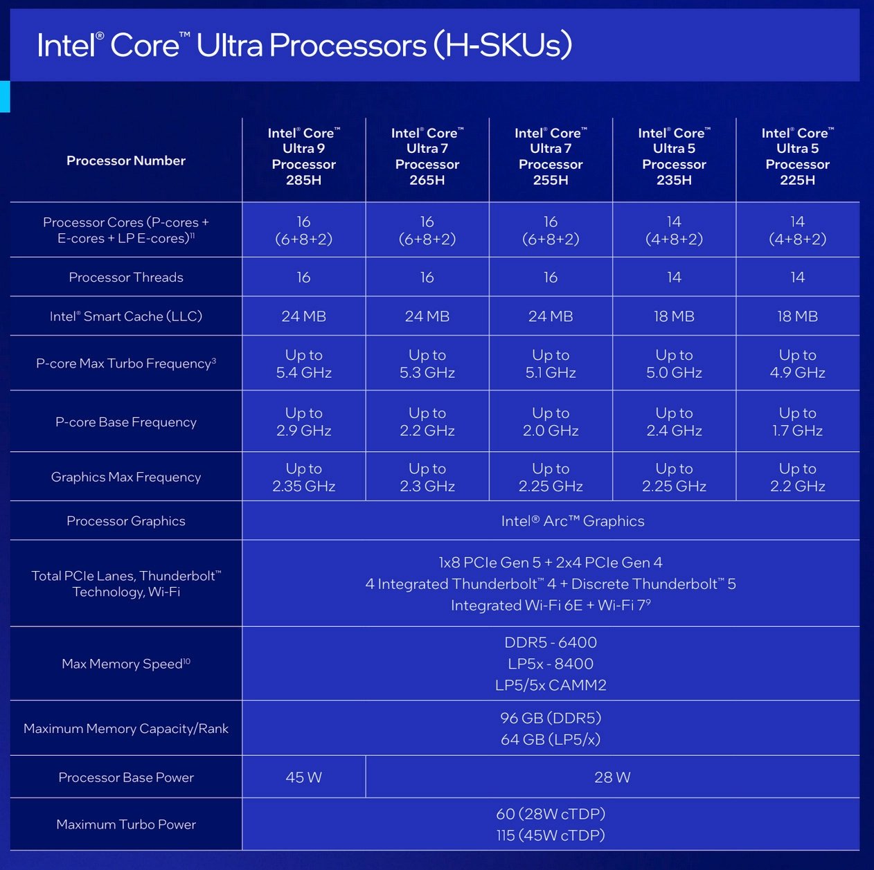 Modely procesorů Intel Core Ultra 200H (Arrow Lake-H)