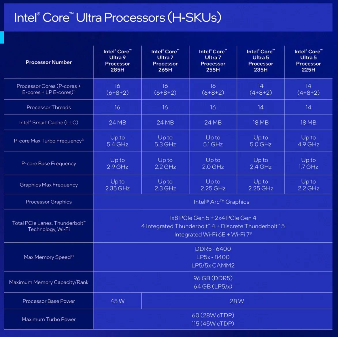 Modely procesorů Intel Core Ultra 200H (Arrow Lake-H)
