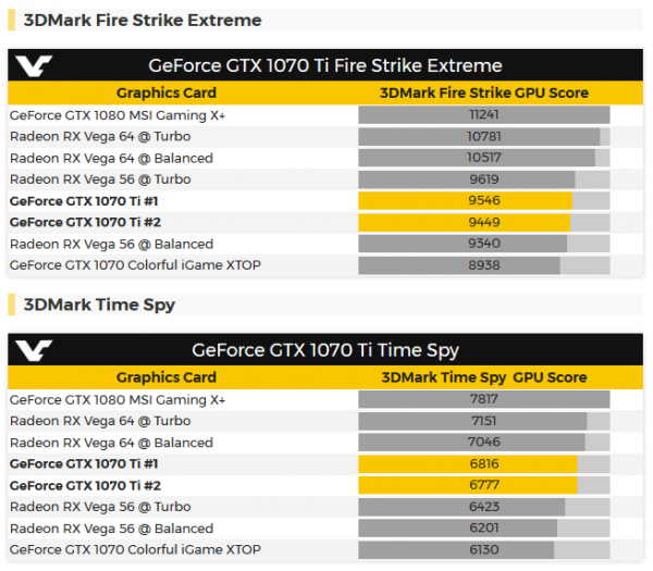 Výsledky 3DMarku pro GeForce GTX 1070 Ti (Zdroj: VideoCardz)