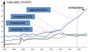Nafouknutí bilancí centrálních bank. Zdroj: Davies, G.: Bank of Japan opens the floodgates