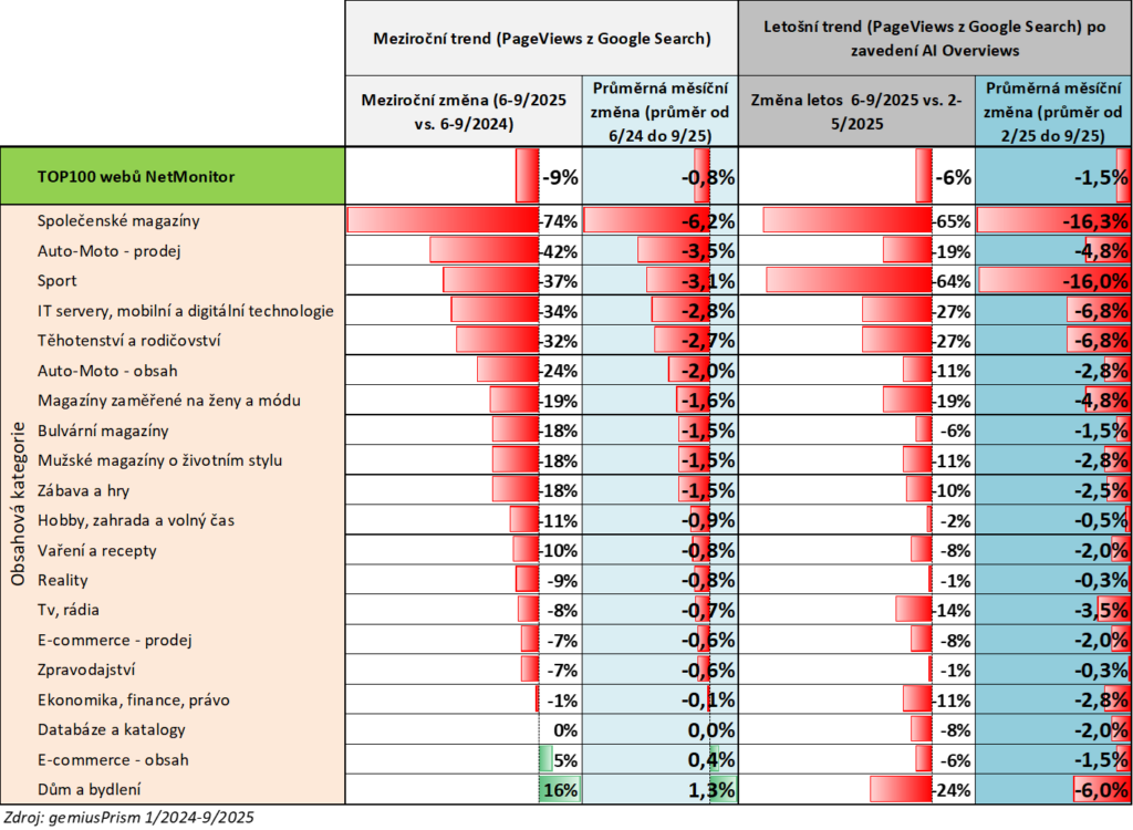 Změny v počtu zobrazených stránek (pageviews) od návštěvníků přicházejících z Google vyhledávání