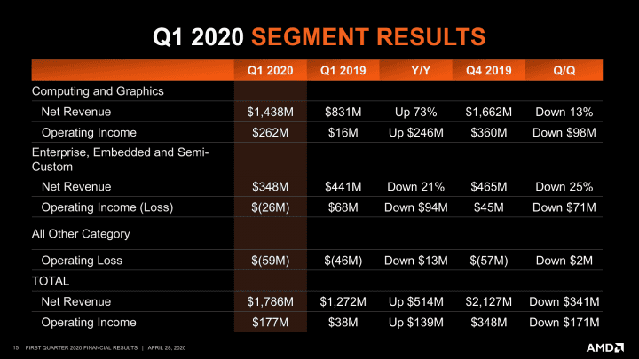 Financni vysledky AMD za Q1 2020 15