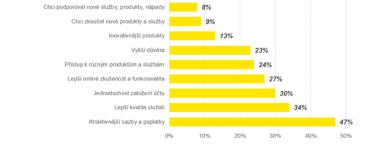 Co by vás přimělo ke zvážení využití služeb nebankovních on-line nebo mobilních poskytovatelů služeb?