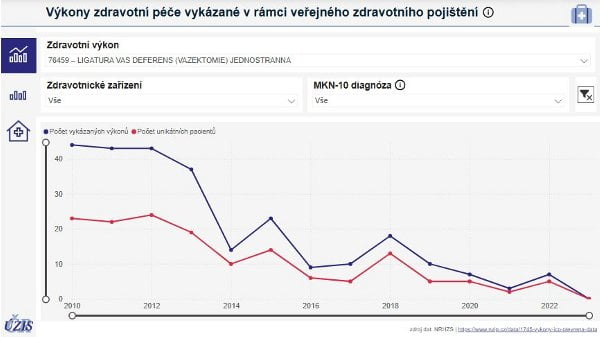 Počty pacientů a operací u vasektomie hrazené zdravotními pojišťovnami
