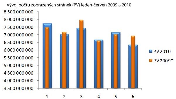 Vývoj počtu zobrazených stránek v prvních šesti měsících roku 2010