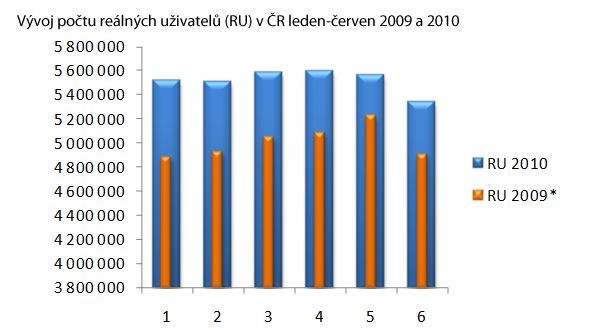 Vývoj počtu reálných uživatelů v ČR v prvních šesti měsících roku 2010