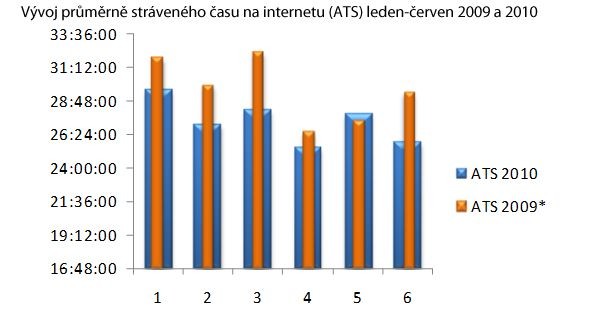 Vývoj průměrně stráveného času na internetu v prvních šesti měsících roku 2010