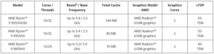 Procesory AMD Ryzen 9000HX a 9000HX3D pro notebooky