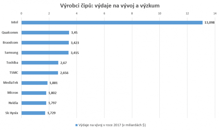 top10-vydaje-na-vyvoj-vyrobci-cipu-ic-insights-graf