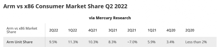 Tržní podíly procesorů ARM a PC podle zpráv Mercury Research