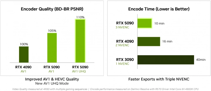 Autor: Nvidia Enkódování AV1 na GPU Blackwell