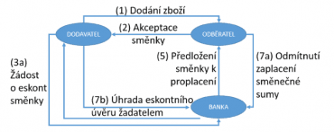 Poskytnutí úvěru krytého směnkou.(1, 2)Odběratel akceptoval směnku a poskytnul obchodní úvěr. (3a) Směnka byla eskontována bankou, tato poskytla úvěr, (5,7) jehož zaplacením se smyčka uzavírá.