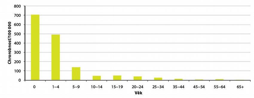 Obr. 2 – Výskyt kampylobakterióz, vekovošpecifická chorobnosť. Rok 2009, január–september, Nitrianský kraj.